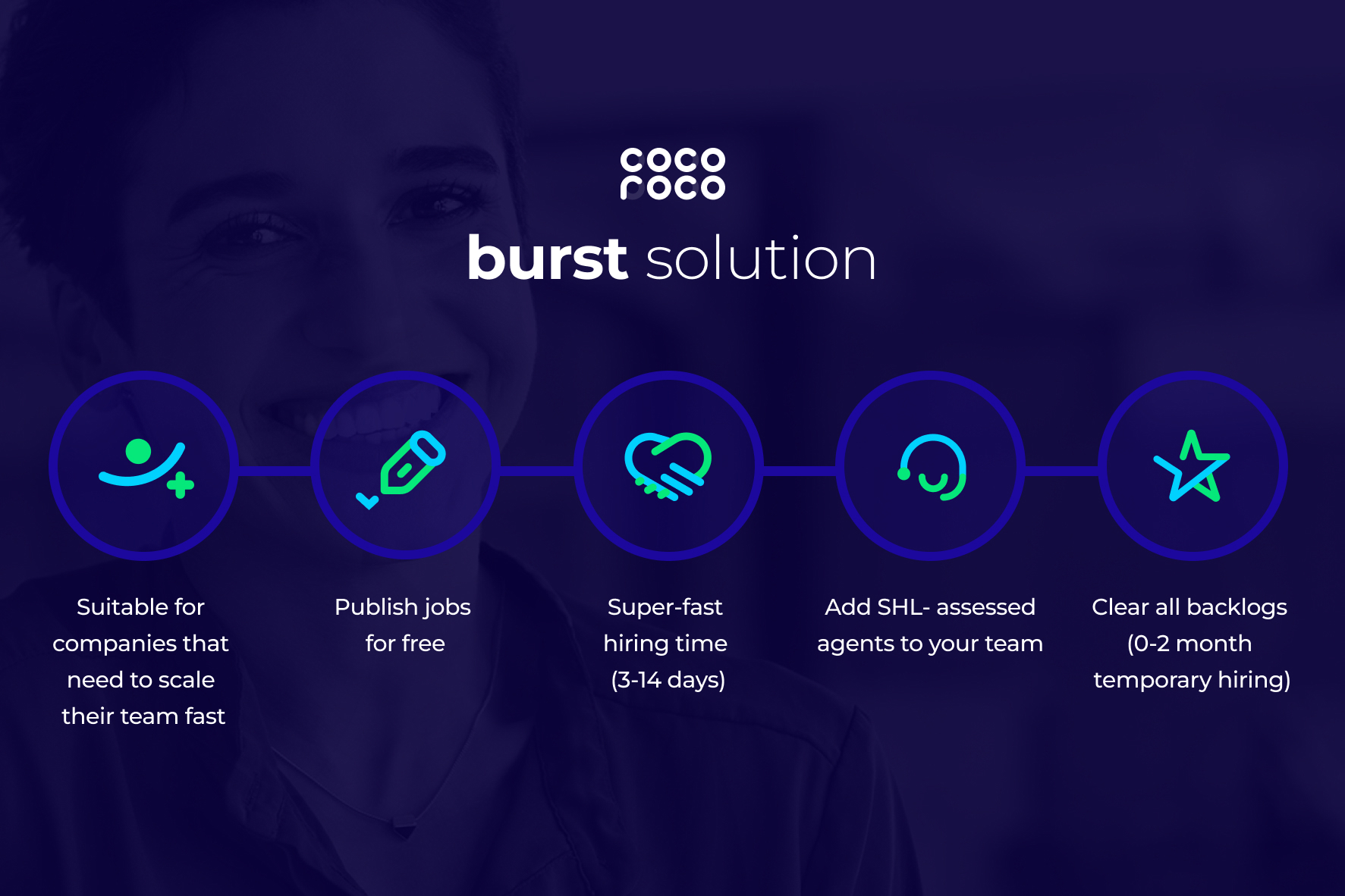 A Cocoroco branded image with a smiling customer service agent faded in the background and a heading that reads “Burst solution”, followed by 5 icons and the text under each showcasing the benefits of the Cocoroco Burst solution such as super-fast hiring time (3-14 days), add SHL-assessed agents to your team, clear all backlogs, publish jobs for free, suitable for companies that need to scale their team fast.